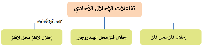 أنواع  تفاعلات الإحلال الأحادي